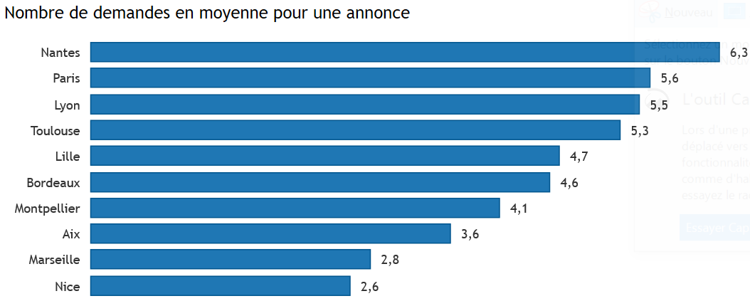 les 10 villes ou les chambres en colocation sont les + convoités