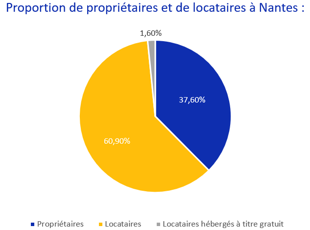 part de locataires et propriétaires