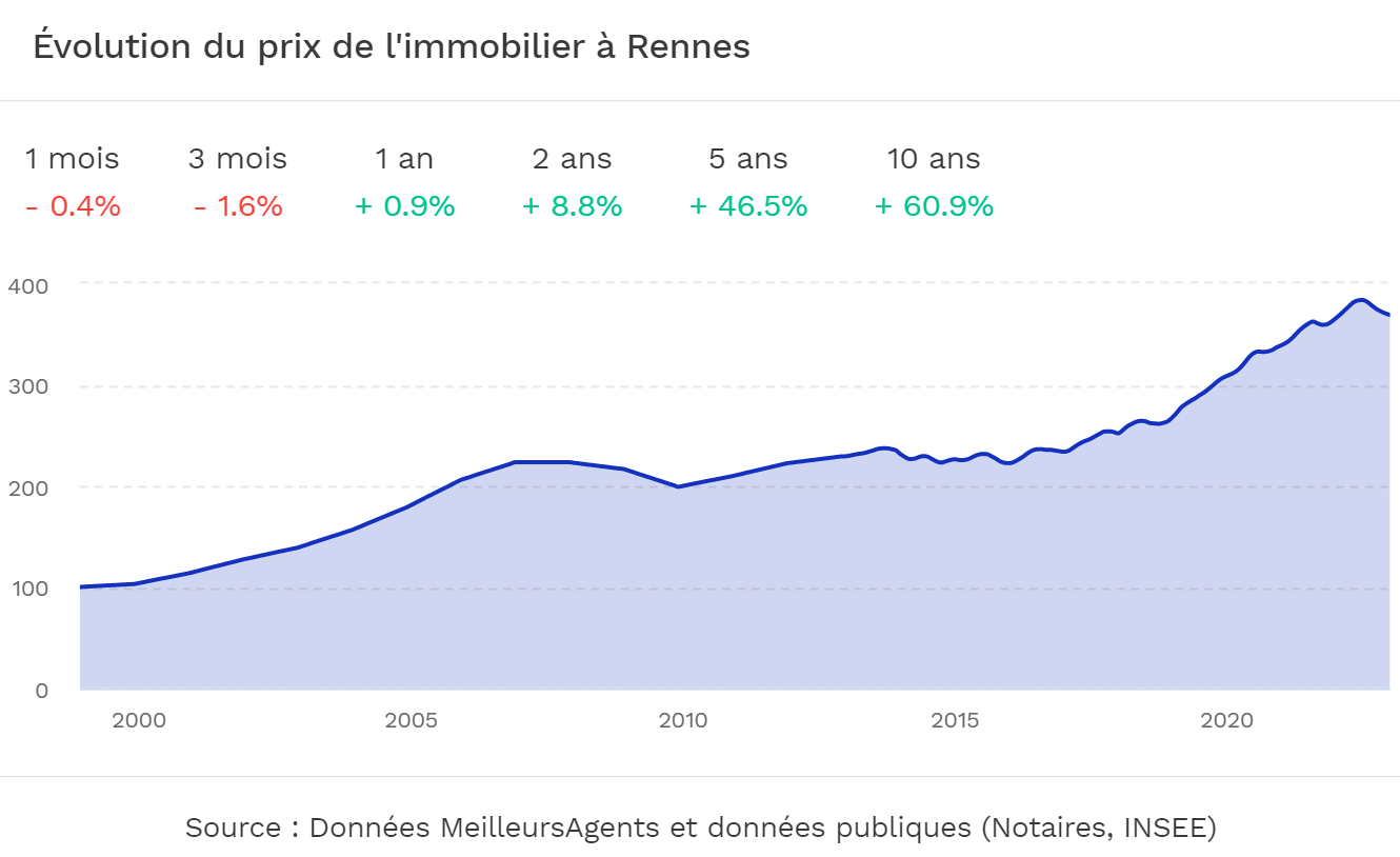 évolution prix immobilier