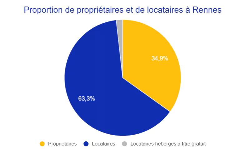 proportion locataires propriétaires